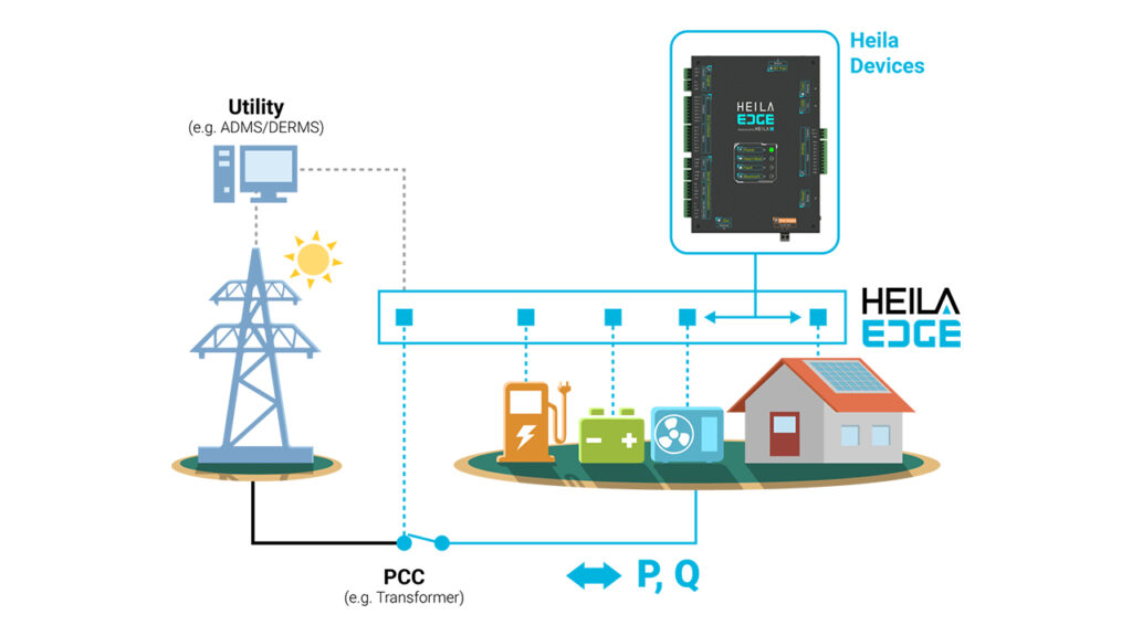 A diagram showing how Heila's device interacts with the power grid.