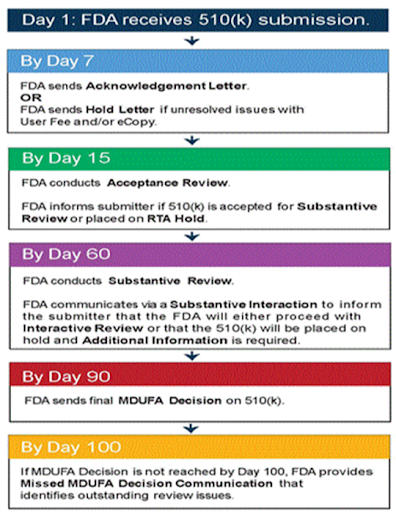 text graphic showing timline of FDA approval process