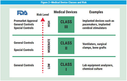infographic showing risk level of medical devices