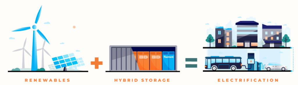 Graphic showing how renewables plus hybrid storage equals electrification