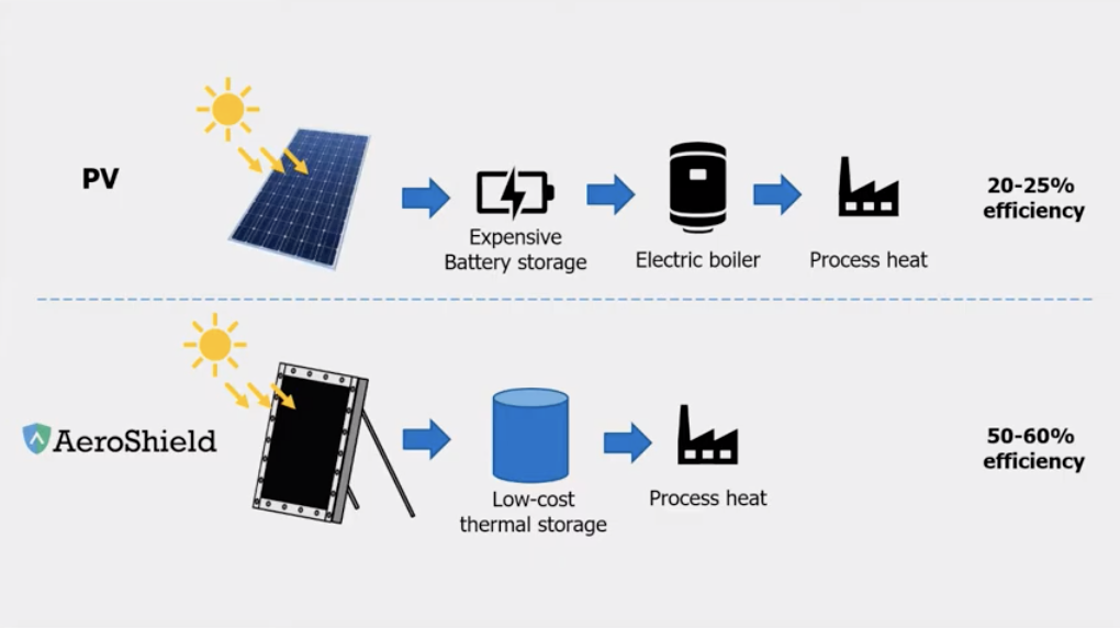 Graphic showing how Aeroshield can be used for low-cost thermal storage and heating.