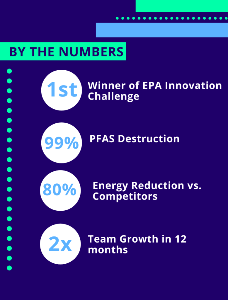 By the Numbers for Aquagga: 1st winner of EPA Innovation Challenge, 99% PFAS destruction, 80% energy reduction vs. competitors, 2x team growth in 12 months