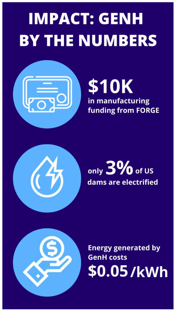 Impact: GenH by the numbers. $10K in manufacturing funding from FORGE, only 3% of US dams are electrified, energy generated by GenH costs $0.05/kWh