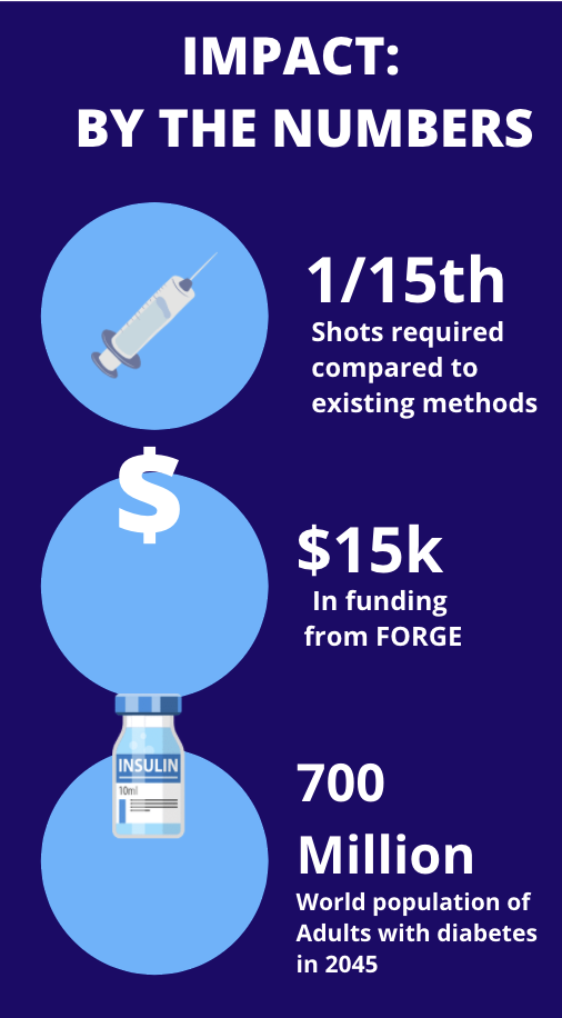 MacFarlane Medical Impact: By the Numbers. 1/15th the shots required compared to existing methods, $15k in funding from FORGE, 700 million adults with diabetes in the world in 2045.