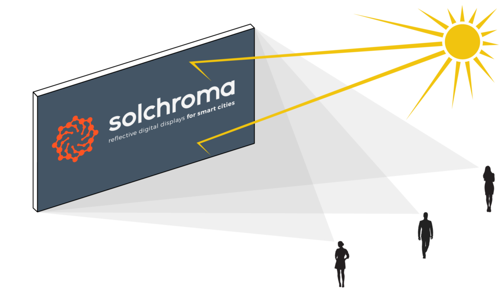 A graphic showing how a Solchroma display works