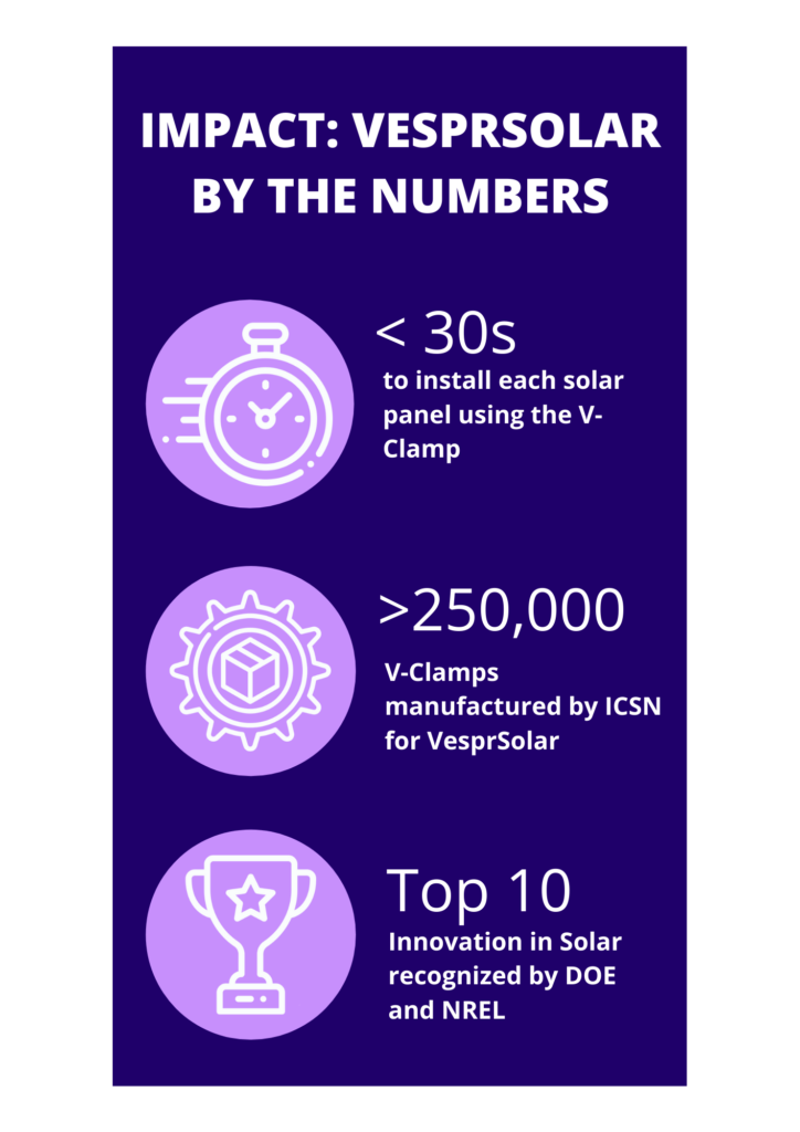 VesprSolar by the numbers: <30s to install each solar panel using the V-Clamp, >250,000 V-clamps manufactured by ICSN for VesprSolar, Top 10 Innovation in Solar recognized by DOE and NREL