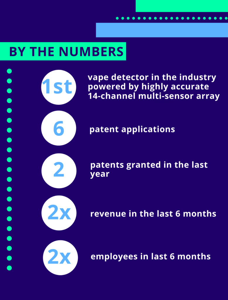 By the Numbers for Zeptive: 1st vape detector in the industry powered by highly accurate 14-channel multi-sensor array, 6 patent applications, 2 patents granted in the past year, 2x revenue in the last 6 months, 2x employees in the last 6 months