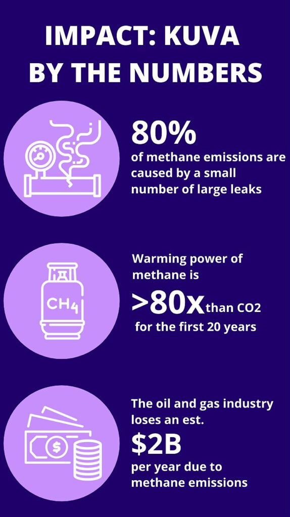 Kuva by the numbers: 80% of methane emissions are caused by a small number of large leaks, warming power of methane is >80x than CO2 for the first 20 years, the oil and gas industry loses an est. $2B per year due to methane emiossions