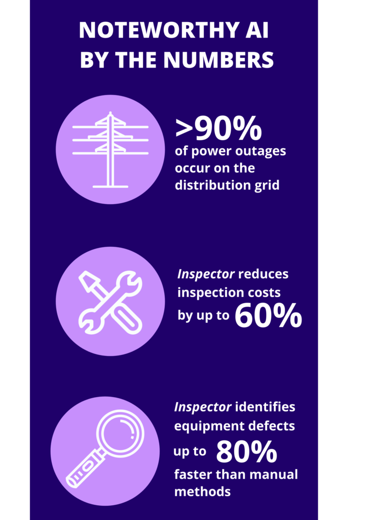 Noteworthy AI by the numbers: >90% of power outages occur on the distribution grid, Inspector reduces inspection costs by up to 60%, Inspector identifies equipment defects up to 80% faster than manual methods
