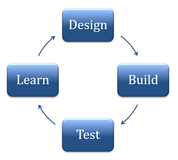 Design, Build, Test, Learn cycle showing why sourcing prototypes locally is important